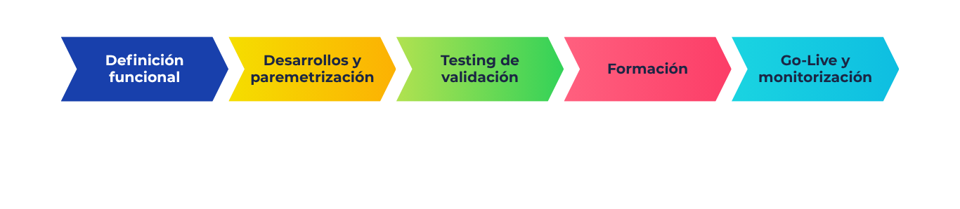 Implantación de la plataforma (2)